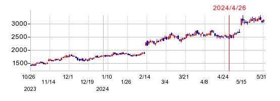 東京計器の株価チャート